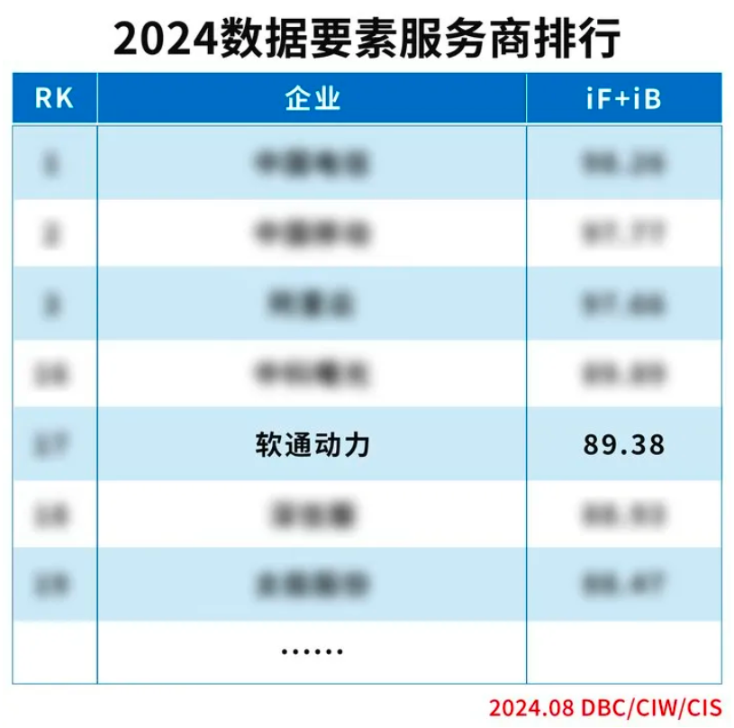 实力上榜 | 云顶集团动力入选“2024数据身分服务商排杏妆榜单